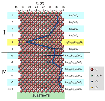 bilayer films of two cuprate materials